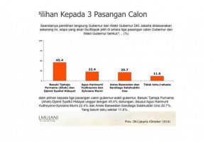 Hasil Survei SMRC Yang Unggulkan Ahok Dipertanyakan